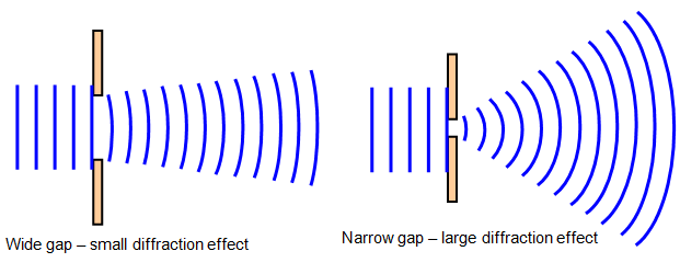 diffraction in waves