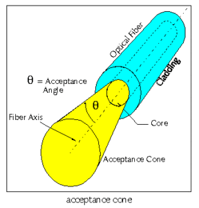 acceptance-cone