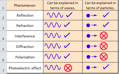 light have wave particle duality