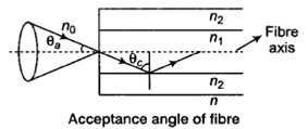 Acceptance Angle and Cone of Optical Fiber for Engineering Physics