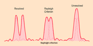 Rayleigh criterion