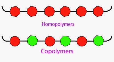 What are Polymers and Classification of Polymers Notes