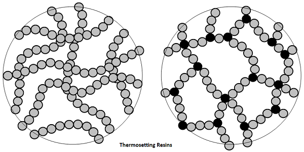 Thermosetting Resins
