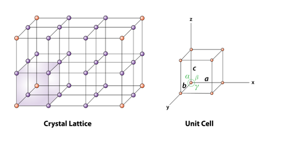 types of unit cell