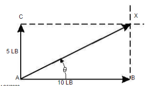 Composition of Forces