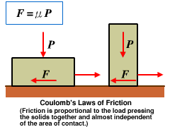 Coulomb's Law of Friction