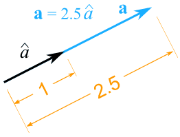 vector-unit-scale