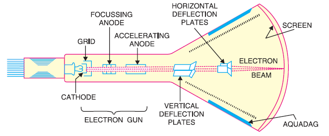 Cathode Ray Oscilloscope  Block Diagram And Working Of Crt