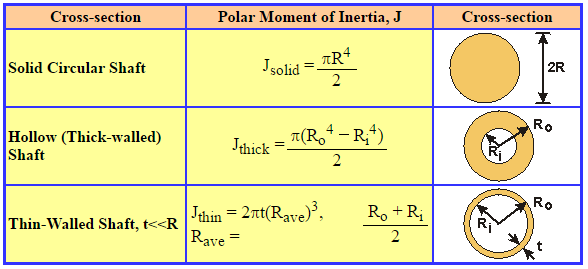 cross sectional moment of inertia formula