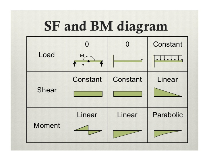 Shear Force Bending Moment Diagram Free Wiring Diagram