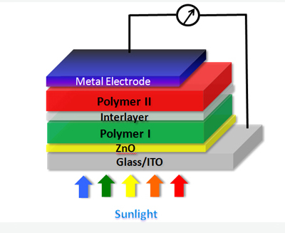 polymer solar cells cell tandem conversion record energy organic introduction ppt sets polymers