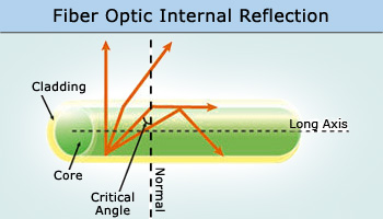 fundamental-ideas-about-optical-fiber-for-engineering-physics