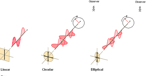 Circular and Elliptical Polarized Light 