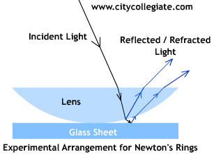 Concept of Newton's Rings for Engineering Physics  1st Year -  