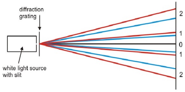 Diffraction System - semesters.in