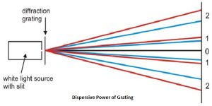 dispersive power