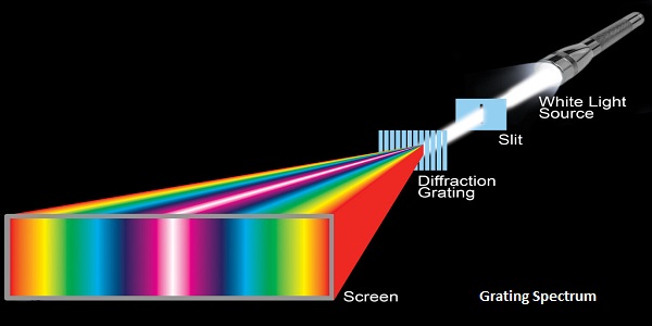grating spectrum