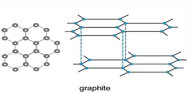 structure and application of graphite
