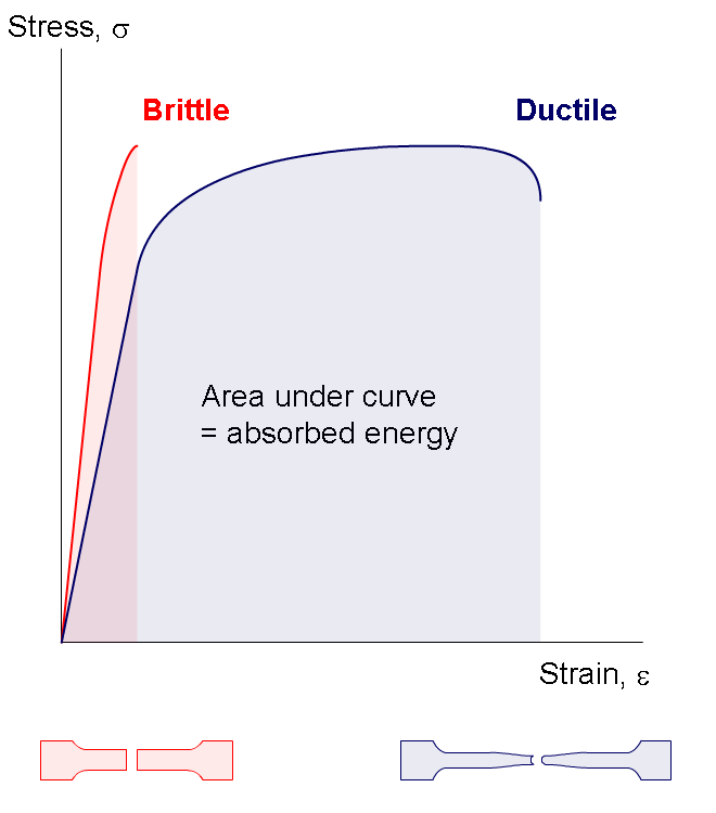 Tensile Test diagram for Ductile and Brittle Materials