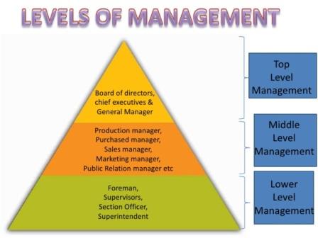 levels-of-management - semesters.in