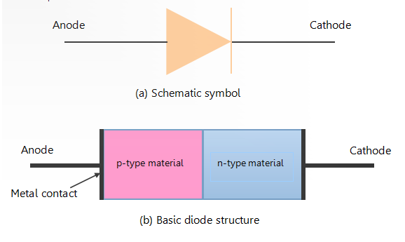 semiconductor Diode