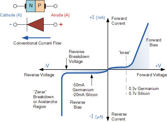 v-i characteristics of diode