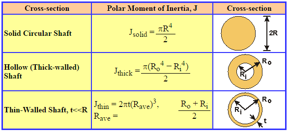 Moment Of Inertia Chart Pdf: A Visual Reference of Charts | Chart Master