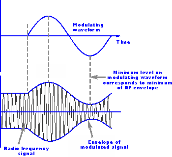 Types and Various Techniques of Radio signal Modulation: