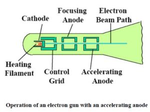 the rays produced in a cathode tube are