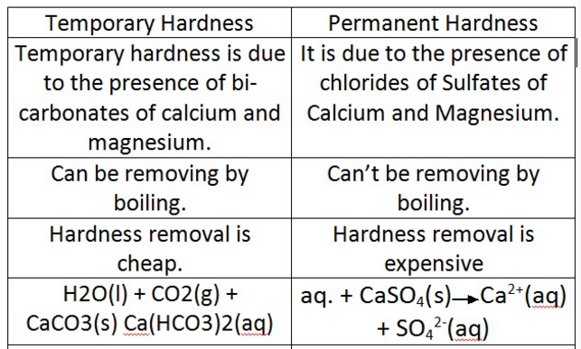 what causes temporary and permanent hardness of water