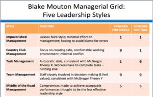 blake and moutons managerial leadership grid