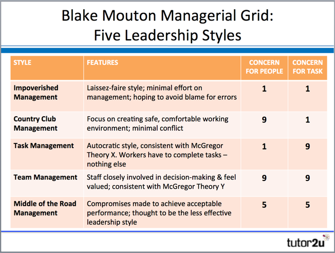 blake and mouton managerial grid