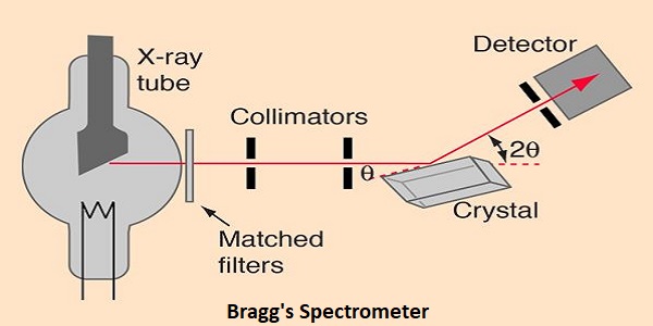 Bragg's spectrometer