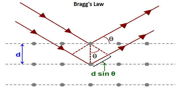 bragg's law