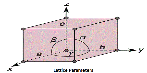 lattice parameters