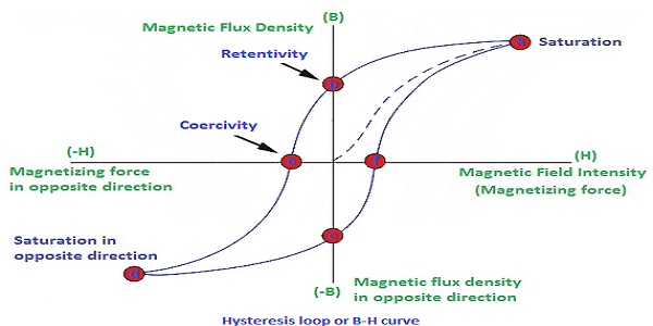 Hysteresis loop of B-H Curve