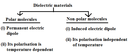 Polarization of dielectric materials
