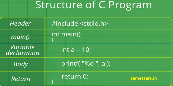 Structure Of C program