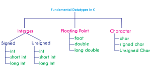 undamental data types