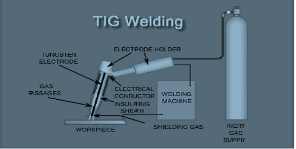 Tungsten Inert Gas Welding Construction, Working Principle