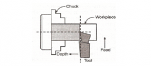 Operations Performed on a Lathe Machine