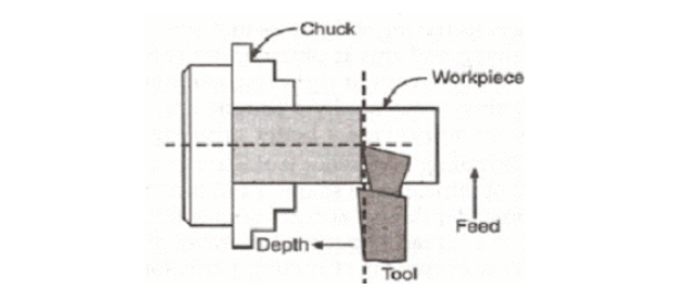 Operations Performed on a Lathe Machine