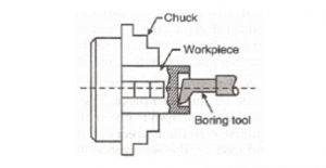 Operations Performed on a Lathe Machine